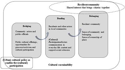 Community resilience and cultural sustainability in two Finnish urban neighbourhoods